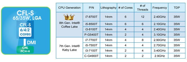 Процессоры 8-го поколения Intel® Core™ в модульных компьютерах FLEX