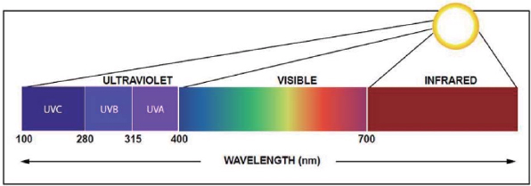 технологию защиты от ультрафиолетового излучения –  UV-Resistance