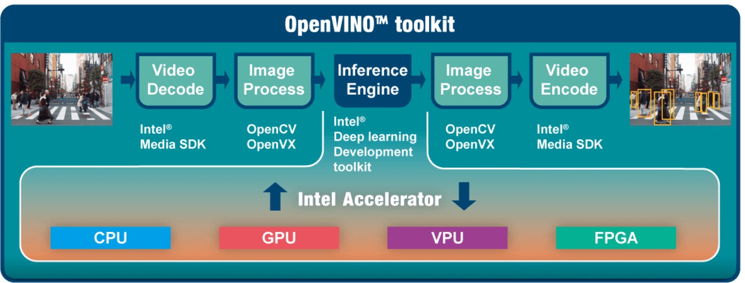 Программное обеспечение Intel OpenVINO toolkit
